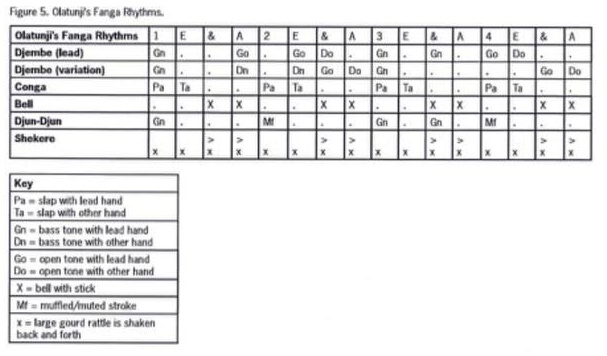 Baba Olatunji Notation