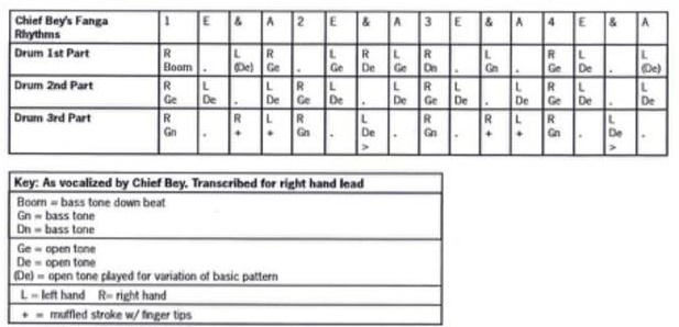 Chief Bey Notation